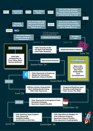 TALER History-Roadmap